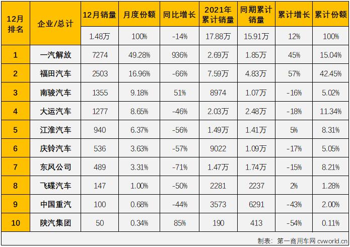 【第一商用车网 原创】2021年上半年，中型卡车（含底盘）市场收获了卡车市场里唯一的“6连增”；下半年，中卡市场的好运终止，7-11月遭遇了“五连降”，但中卡市场仍在11月过后超过2020年全年销量。2021年的最后一个月，卡车市场中重卡、轻卡等细分市场继续遭遇“连降”，中卡市场的“连降”也会随之继续吗？