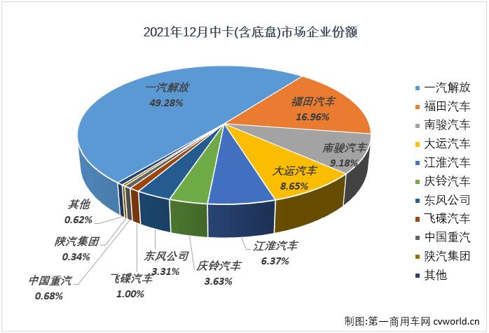 【第一商用车网 原创】2021年上半年，中型卡车（含底盘）市场收获了卡车市场里唯一的“6连增”；下半年，中卡市场的好运终止，7-11月遭遇了“五连降”，但中卡市场仍在11月过后超过2020年全年销量。2021年的最后一个月，卡车市场中重卡、轻卡等细分市场继续遭遇“连降”，中卡市场的“连降”也会随之继续吗？