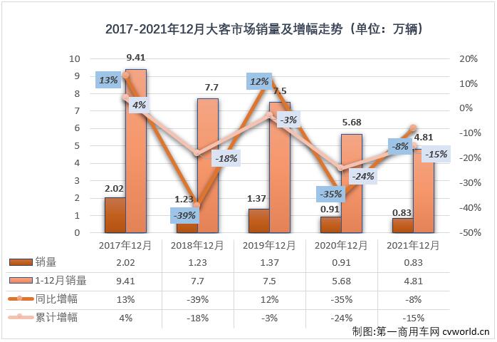 【第一商用车网 原创】2021年，客车市场中表现最差的无疑是仅在2、3两月实现短暂增长的大型客车市场。自二季度开始，大客市场连续遭遇下降，2021年，大型客车市场最终以尴尬的“9连降”收官。

