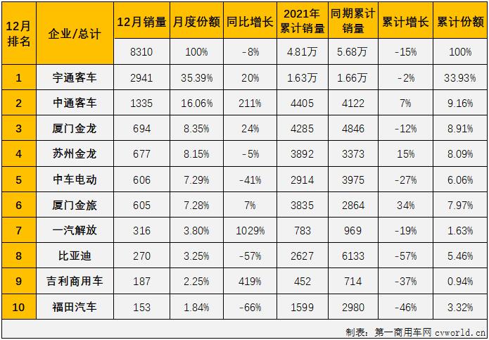 【第一商用车网 原创】2021年，客车市场中表现最差的无疑是仅在2、3两月实现短暂增长的大型客车市场。自二季度开始，大客市场连续遭遇下降，2021年，大型客车市场最终以尴尬的“9连降”收官。

