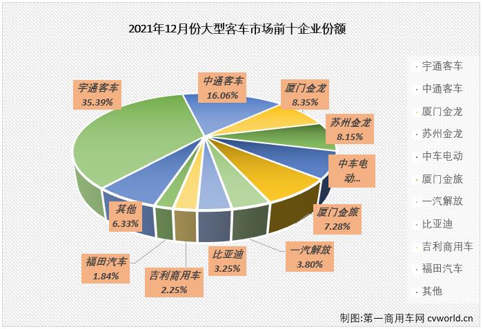 【第一商用车网 原创】2021年，客车市场中表现最差的无疑是仅在2、3两月实现短暂增长的大型客车市场。自二季度开始，大客市场连续遭遇下降，2021年，大型客车市场最终以尴尬的“9连降”收官。

