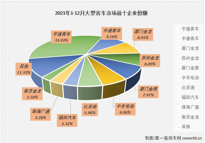 【第一商用车网 原创】2021年，客车市场中表现最差的无疑是仅在2、3两月实现短暂增长的大型客车市场。自二季度开始，大客市场连续遭遇下降，2021年，大型客车市场最终以尴尬的“9连降”收官。

