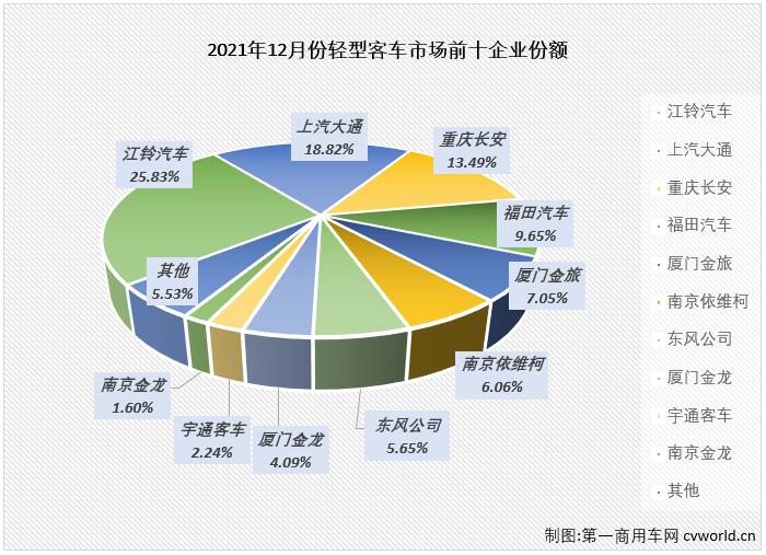 【第一商用车网 原创】轻客市场作为客车市场中份额最大的细分市场，对整个客车市场的走势影响巨大。2021年前8个月，轻客市场的连增使客车市场实现“8连增”，2021年的后4个月，轻客市场的连降则直接导致了整个客车市场“4连降”。