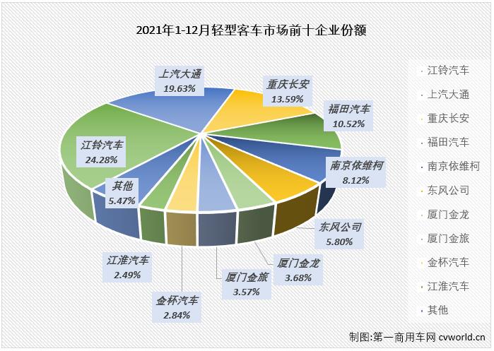 【第一商用车网 原创】轻客市场作为客车市场中份额最大的细分市场，对整个客车市场的走势影响巨大。2021年前8个月，轻客市场的连增使客车市场实现“8连增”，2021年的后4个月，轻客市场的连降则直接导致了整个客车市场“4连降”。