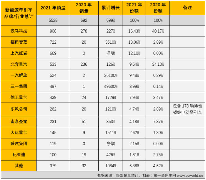 【第一商用车网 原创】2021年12月份，新能源重卡市场已经不能光用“创新高”来形容，而要用“爆表”和“井喷”来描述。