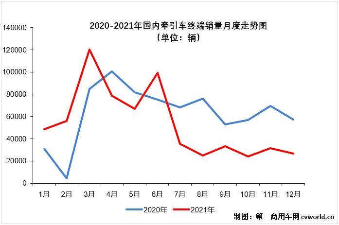 【第一商用车网 原创】2021年下半年，牵引车终端市场下半年前五个月平均降幅达到53%。2021年的最后一个月， 重卡市场的“连降”仍在继续，2021年的牵引车终端市场最终定格在“6连降”。