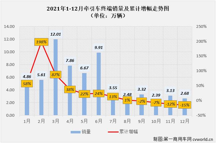 【第一商用车网 原创】2021年下半年，牵引车终端市场下半年前五个月平均降幅达到53%。2021年的最后一个月， 重卡市场的“连降”仍在继续，2021年的牵引车终端市场最终定格在“6连降”。