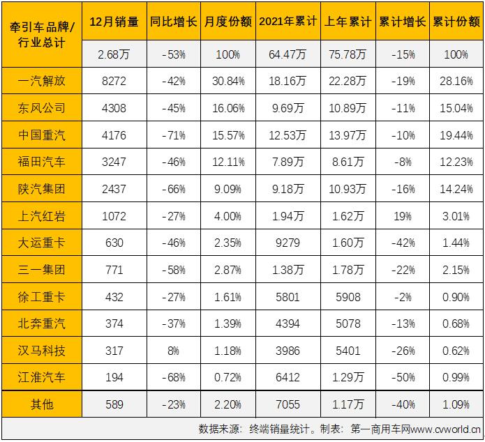 【第一商用车网 原创】2021年下半年，牵引车终端市场下半年前五个月平均降幅达到53%。2021年的最后一个月， 重卡市场的“连降”仍在继续，2021年的牵引车终端市场最终定格在“6连降”。