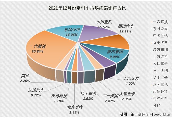 【第一商用车网 原创】2021年下半年，牵引车终端市场下半年前五个月平均降幅达到53%。2021年的最后一个月， 重卡市场的“连降”仍在继续，2021年的牵引车终端市场最终定格在“6连降”。