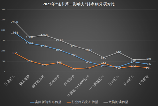 【第一商用车网 原创】在2021年12个月的52周里（2021年1月4日-2022年1月2日），10个轻卡主流品牌的“轻卡第一影响力指数”年度总得分为24184分，比2020年全年总得分增长4.5%。这其中，各家轻卡企业的传播表现各自如何？谁家上升了，谁又下降了？谁家的品牌营销创新工作做的更足、更有特色？轻卡车企又能从中学到什么？请看本站带来的年度盘点报道。