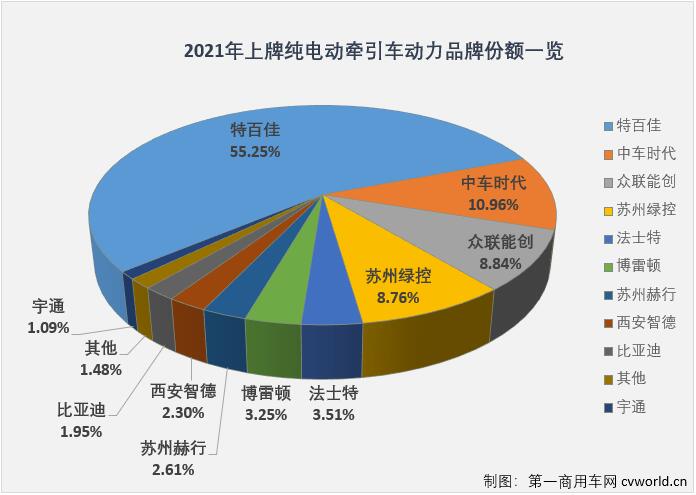 【第一商用车网 原创】2021年，新能源重卡市场“容量”变大了，无论是明面上的“玩家”——新能源重卡品牌，还是背后的“玩家”——新能源重卡动力品牌，都涌现出许多新面孔。但与新能源重卡以及新能源牵引车行业格局较上年发生的大变有所不同，2021年的新能源重卡动力市场，还是由这一品牌强势领衔，没错，就是特百佳动力。