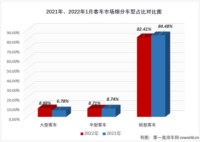第一汽车评论最新获悉，根据中汽协数据（企业开票数口径，非终端实销口径，下同），2022年1月份，我国交叉型车（微客）市场销售3.02万辆，同比大增78%，比去年1月份多销售1.32万辆。