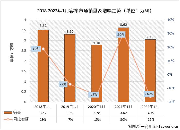 第一汽车评论最新获悉，根据中汽协数据（企业开票数口径，非终端实销口径，下同），2022年1月份，我国交叉型车（微客）市场销售3.02万辆，同比大增78%，比去年1月份多销售1.32万辆。
