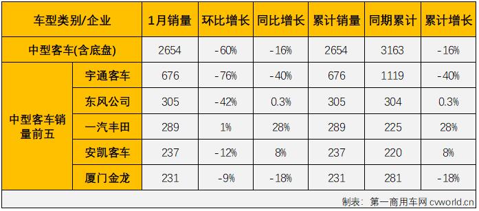 第一汽车评论最新获悉，根据中汽协数据（企业开票数口径，非终端实销口径，下同），2022年1月份，我国交叉型车（微客）市场销售3.02万辆，同比大增78%，比去年1月份多销售1.32万辆。