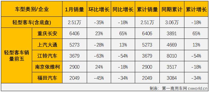 第一汽车评论最新获悉，根据中汽协数据（企业开票数口径，非终端实销口径，下同），2022年1月份，我国交叉型车（微客）市场销售3.02万辆，同比大增78%，比去年1月份多销售1.32万辆。