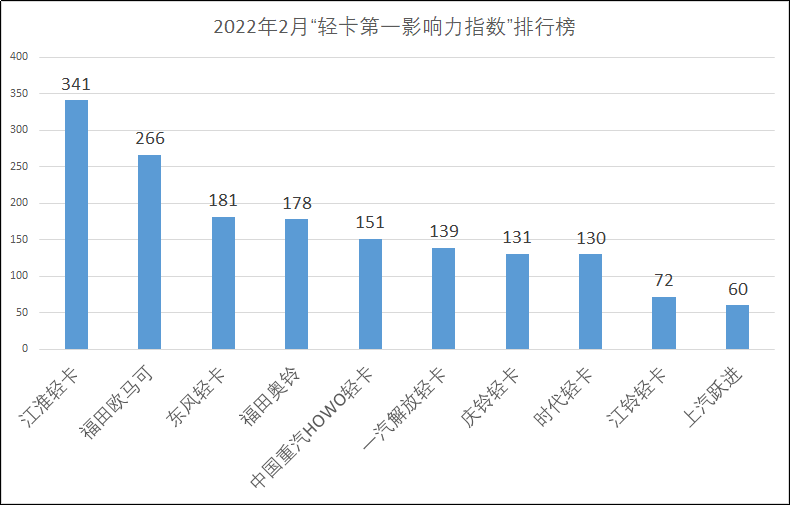 【第一商用车网 原创】2月是包含春节假期的一个月，因此2月的整体得分并不高。不过，即便如此，各家轻卡生产企业还是抓紧时间搞品牌营销推广，因此2月份的行业传播事件并不缺乏亮点。