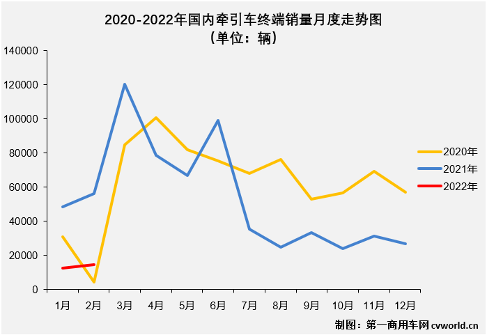 【第一商用车网 原创】下降并不是2月份牵引车市场的唯一旋律，2月份牵引车市场的看点也不只于此。