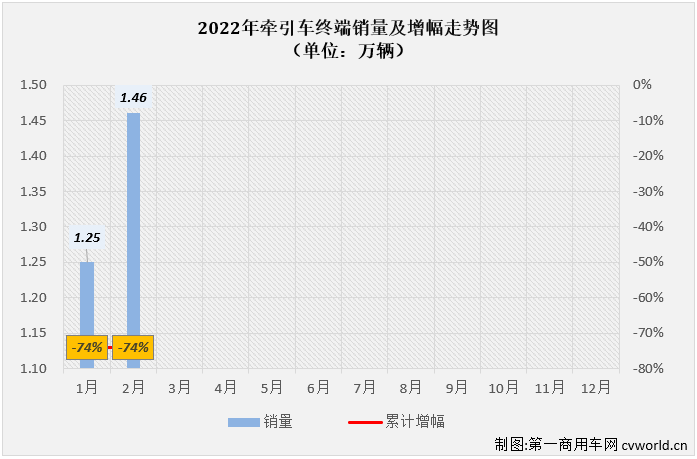 【第一商用车网 原创】下降并不是2月份牵引车市场的唯一旋律，2月份牵引车市场的看点也不只于此。