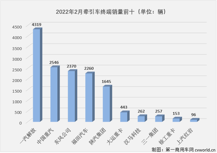 【第一商用车网 原创】下降并不是2月份牵引车市场的唯一旋律，2月份牵引车市场的看点也不只于此。