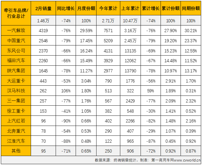 【第一商用车网 原创】下降并不是2月份牵引车市场的唯一旋律，2月份牵引车市场的看点也不只于此。