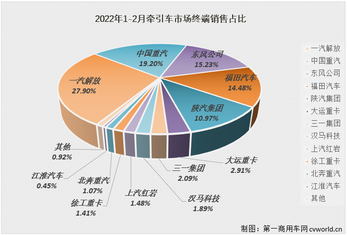 【第一商用车网 原创】下降并不是2月份牵引车市场的唯一旋律，2月份牵引车市场的看点也不只于此。