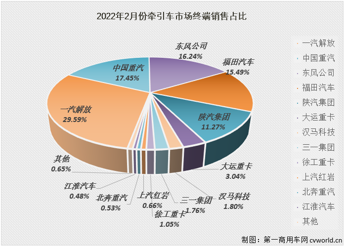 【第一商用车网 原创】下降并不是2月份牵引车市场的唯一旋律，2月份牵引车市场的看点也不只于此。