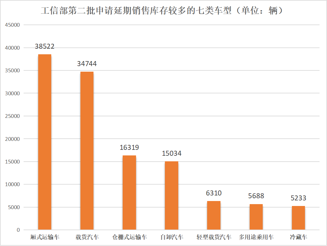 【第一商用车网 原创】第二批申请延期销售库存车辆产品公示来了！