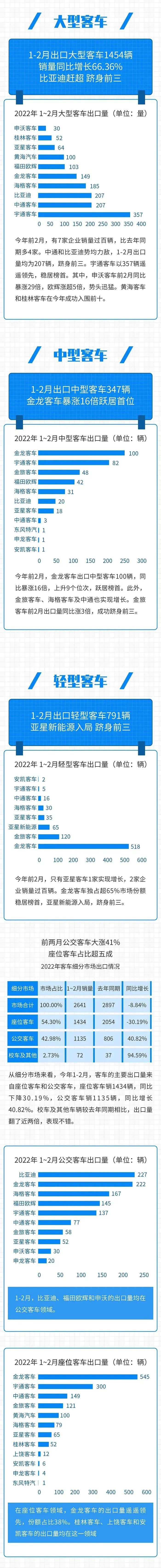 【第一商用车网 原创】今年前2月，我国客车在海外市场取得了什么样的成绩？