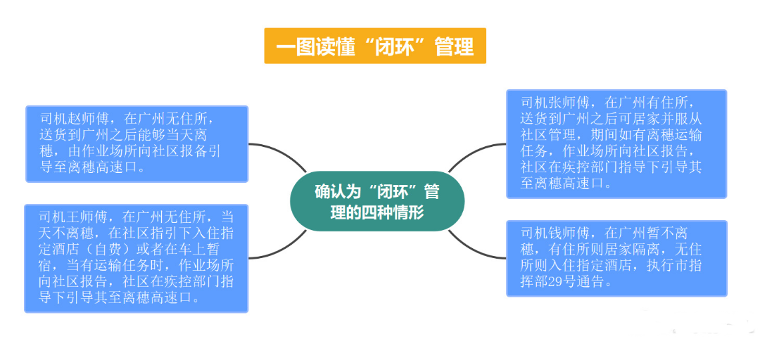 4月4日，广州交通部门发布解读：“闭环”并非等于隔离，而是为了解决途经中高风险地区所在城市（行程卡带星号）的司机能够在保证健康的前提下，继续开展运输业务的一项重要举措。