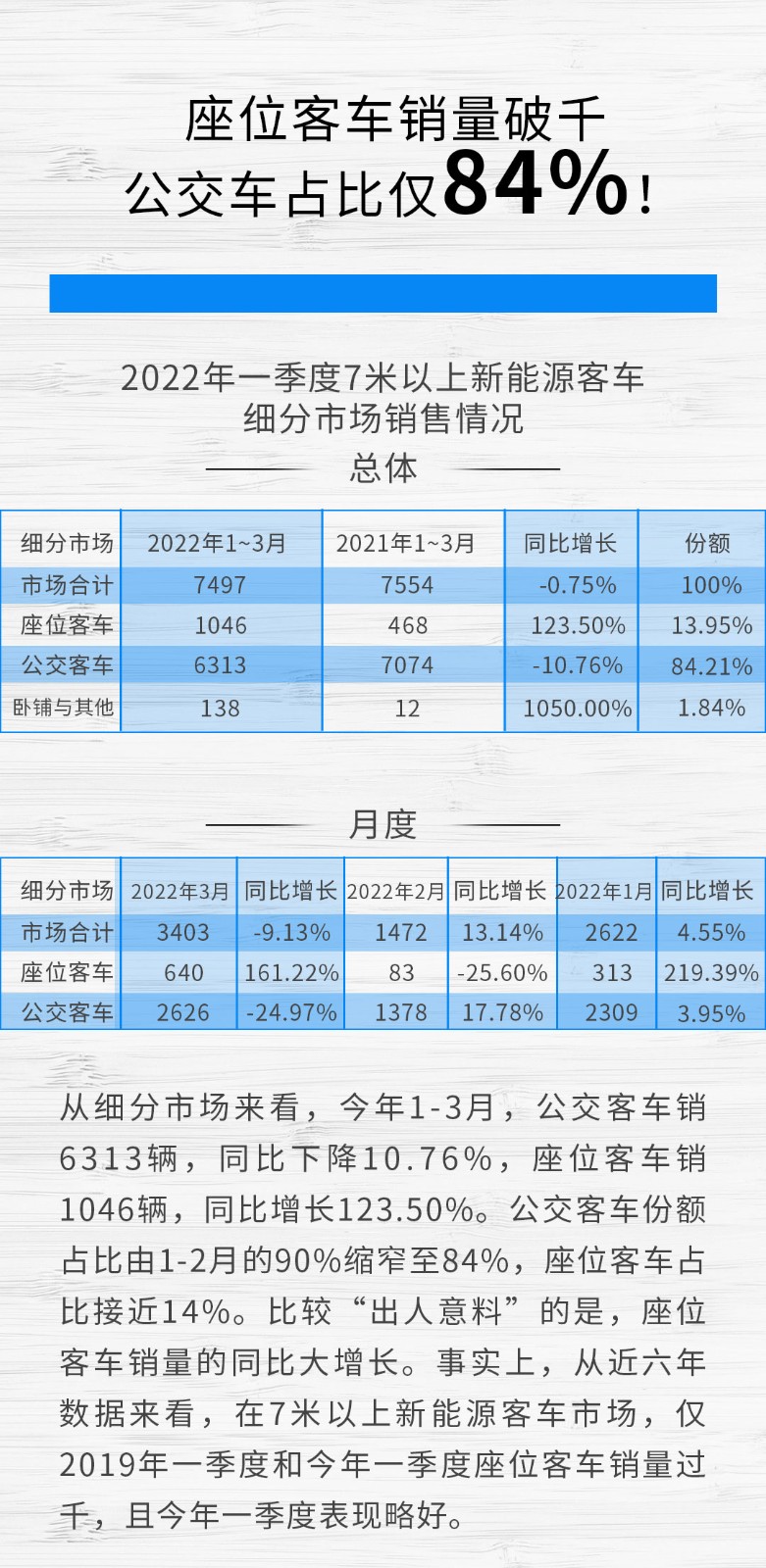 【第一商用车网 原创】3月，草场莺飞，拂堤杨柳。随着温度的升高，新能源客车市场也进一步回暖。