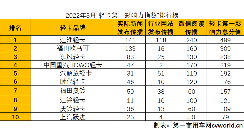 【第一商用车网 原创】在2022年3月（2022年2月28日-2022年4月3日）的五周内，国内10家主流轻卡企业（或品牌）的“轻卡第一影响力指数”总得分为2099分，环比2022年2月（2022年1月31日-2022年2月27日）的四周得分（1649分）上升27.3%，同比2021年3月（2021年3月1日-2021年4月4日）的五周得分（2428分）下降13.6%。