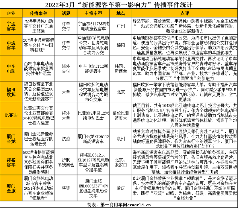 【第一商用车网 原创】2022年3月份，注定是不平凡的一个月！油价飙涨、新冠疫情反复等因素，给我国本“不景气”的客车市场“雪上加霜”。不过，3月却又是让各客车企业都为之“心动”的一个月。全国两会召开，无论是政府工作报告，还是代表、委员提案，以及出台的一系列利好政策，都让各新能源客车品牌看到了曙光。乘着3月的东风，各新能源客车品牌都在为自己积极宣传，品牌传播热度与影响力也随之上涨。