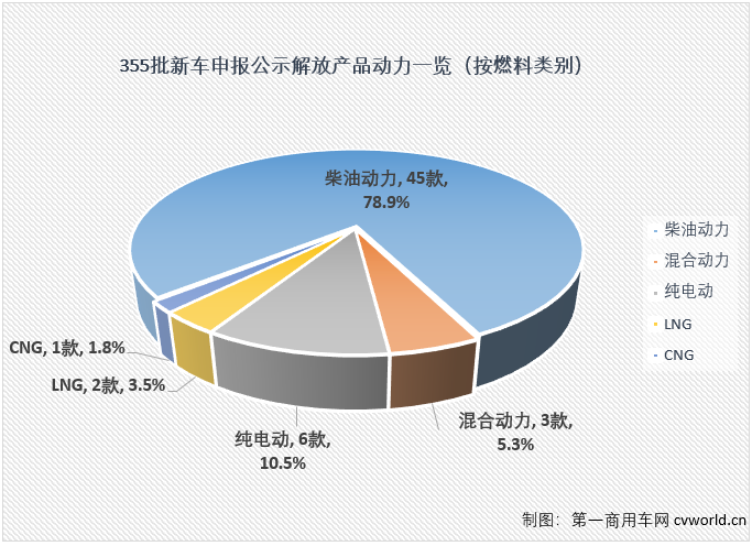【第一商用车网 原创】第355批新车申报共有7款天然气重卡上榜，这其中解放一家就占了其中3款，作为燃气重卡终端销量的“14连冠”，解放显然正在从新车开始巩固这一优势。