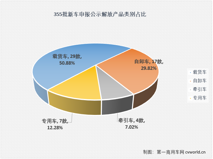 【第一商用车网 原创】第355批新车申报共有7款天然气重卡上榜，这其中解放一家就占了其中3款，作为燃气重卡终端销量的“14连冠”，解放显然正在从新车开始巩固这一优势。