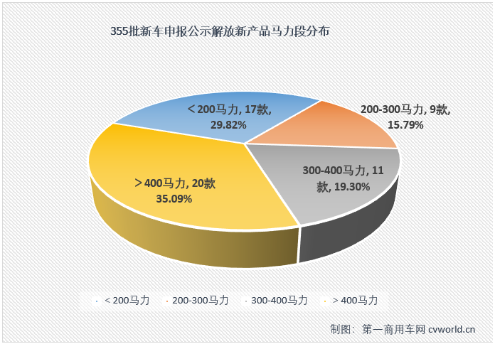 【第一商用车网 原创】第355批新车申报共有7款天然气重卡上榜，这其中解放一家就占了其中3款，作为燃气重卡终端销量的“14连冠”，解放显然正在从新车开始巩固这一优势。