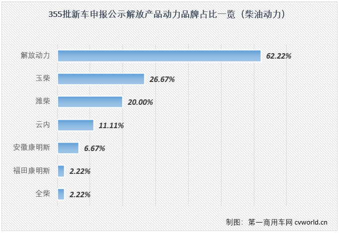 【第一商用车网 原创】第355批新车申报共有7款天然气重卡上榜，这其中解放一家就占了其中3款，作为燃气重卡终端销量的“14连冠”，解放显然正在从新车开始巩固这一优势。