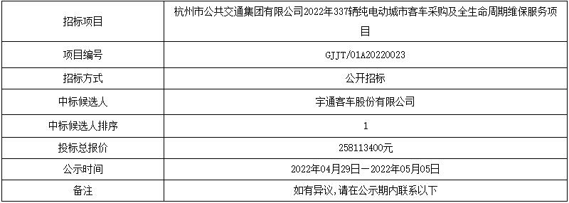 近日，杭州公交集团官网对公司2022年337辆纯电动城市客车采购及全生命周期维保服务项目中标候选人进行公示，公示时间为2022年04月29日—2022年05月05日。