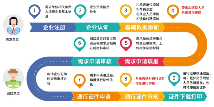 本市决定自2022年4月30日零时起，正式启用全国统一式样的《北京市重点物资运输车辆通行证》。