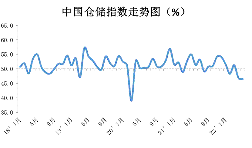 5月5日中国物流与采购联合会发布了2022年4月份中国物流业景气指数为43.8%，较上月回落4.9个百分点；中国仓储指数为46.5%，较上月回落0.4个百分点。