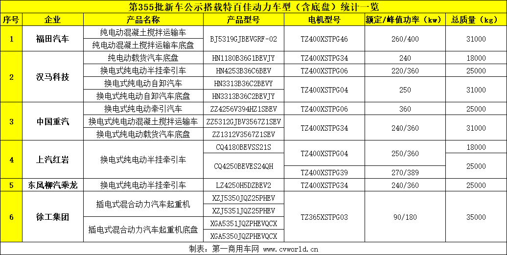 【第一商用车网 原创】作为连续四年在纯电动重卡细分市场市占率超65%的新能源动力总成品牌，特百佳动力驱动电机更是被多家国内重卡生产企业作为首选。