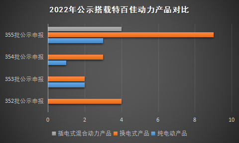 【第一商用车网 原创】作为连续四年在纯电动重卡细分市场市占率超65%的新能源动力总成品牌，特百佳动力驱动电机更是被多家国内重卡生产企业作为首选。