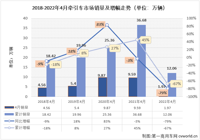 【第一商用车网 原创】2022年4月份，我国重卡市场共计销售4.38万辆，同比下降77%。这其中，作为重卡市场中最受关注的细分领域，牵引车市场在4月份同样出现大幅下滑，交出的成绩为：销售1.97万辆，环比下降39%，同比下降79%，降幅较上月（-73%）扩大6个百分点，创造了今年牵引车市场的最大降幅，牵引车市场已连续两个月遭遇超7成大降。