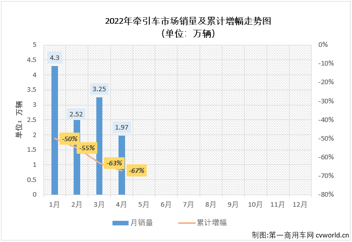 【第一商用车网 原创】2022年4月份，我国重卡市场共计销售4.38万辆，同比下降77%。这其中，作为重卡市场中最受关注的细分领域，牵引车市场在4月份同样出现大幅下滑，交出的成绩为：销售1.97万辆，环比下降39%，同比下降79%，降幅较上月（-73%）扩大6个百分点，创造了今年牵引车市场的最大降幅，牵引车市场已连续两个月遭遇超7成大降。