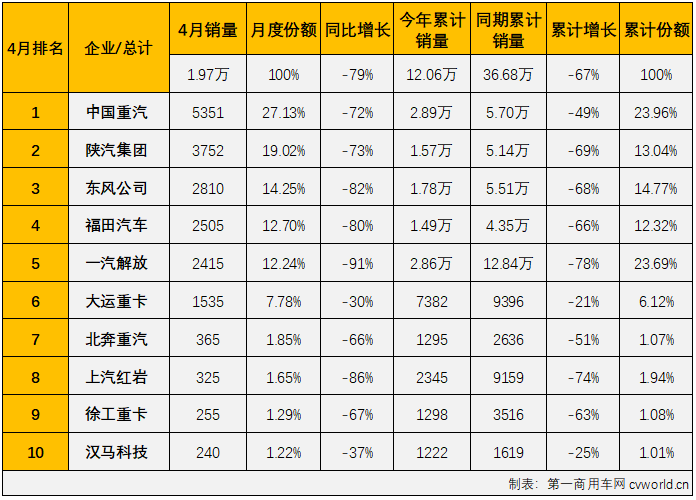 【第一商用车网 原创】2022年4月份，我国重卡市场共计销售4.38万辆，同比下降77%。这其中，作为重卡市场中最受关注的细分领域，牵引车市场在4月份同样出现大幅下滑，交出的成绩为：销售1.97万辆，环比下降39%，同比下降79%，降幅较上月（-73%）扩大6个百分点，创造了今年牵引车市场的最大降幅，牵引车市场已连续两个月遭遇超7成大降。