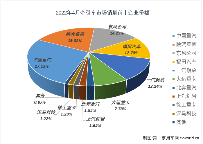 【第一商用车网 原创】2022年4月份，我国重卡市场共计销售4.38万辆，同比下降77%。这其中，作为重卡市场中最受关注的细分领域，牵引车市场在4月份同样出现大幅下滑，交出的成绩为：销售1.97万辆，环比下降39%，同比下降79%，降幅较上月（-73%）扩大6个百分点，创造了今年牵引车市场的最大降幅，牵引车市场已连续两个月遭遇超7成大降。