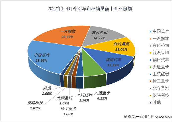 【第一商用车网 原创】2022年4月份，我国重卡市场共计销售4.38万辆，同比下降77%。这其中，作为重卡市场中最受关注的细分领域，牵引车市场在4月份同样出现大幅下滑，交出的成绩为：销售1.97万辆，环比下降39%，同比下降79%，降幅较上月（-73%）扩大6个百分点，创造了今年牵引车市场的最大降幅，牵引车市场已连续两个月遭遇超7成大降。