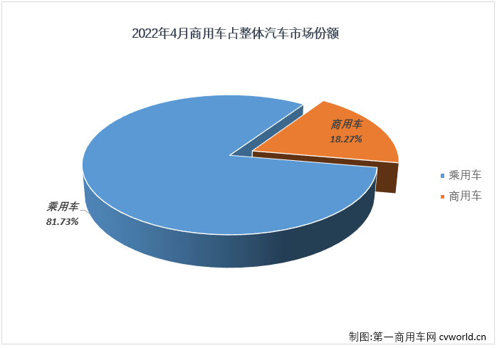 4月份，商用车21.58万辆的销量在整个汽车市场占到了18.28%的份额，较上月有所扩大（3月份商用车在汽车市场的份额为16.54%）。3月份，商用车市场在整个汽车市场的份额时隔5个月后重新突破15%，4月份，进一步扩大至18.27%，基本上回归至正常区间。