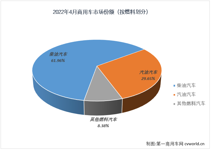 4月份，商用车21.58万辆的销量在整个汽车市场占到了18.28%的份额，较上月有所扩大（3月份商用车在汽车市场的份额为16.54%）。3月份，商用车市场在整个汽车市场的份额时隔5个月后重新突破15%，4月份，进一步扩大至18.27%，基本上回归至正常区间。