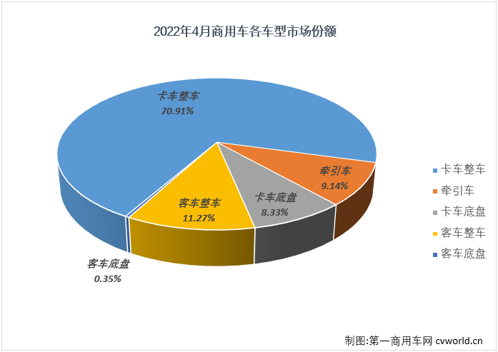 4月份，商用车21.58万辆的销量在整个汽车市场占到了18.28%的份额，较上月有所扩大（3月份商用车在汽车市场的份额为16.54%）。3月份，商用车市场在整个汽车市场的份额时隔5个月后重新突破15%，4月份，进一步扩大至18.27%，基本上回归至正常区间。