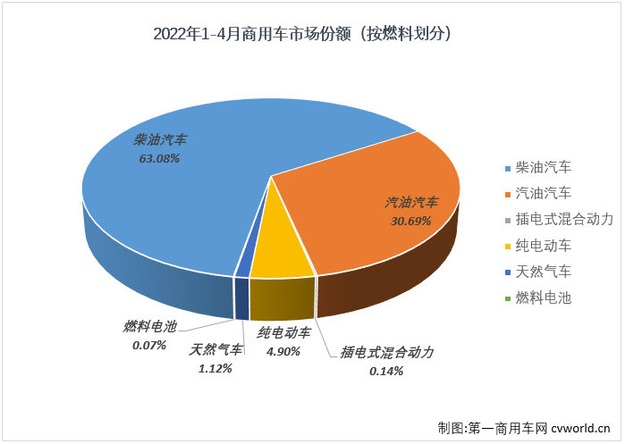 4月份，商用车21.58万辆的销量在整个汽车市场占到了18.28%的份额，较上月有所扩大（3月份商用车在汽车市场的份额为16.54%）。3月份，商用车市场在整个汽车市场的份额时隔5个月后重新突破15%，4月份，进一步扩大至18.27%，基本上回归至正常区间。